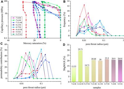 Pore structure characteristics and influencing factors of dolomite reservoirs: a case study of the lower Ordovician Majiagou Formation, Ordos Basin, China